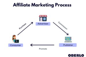 Affiliate Marketing Se ₹2000 Daily Kaise Kamaye (2026 Easy Guide) affiliate marketing kaise kaam karta hai step by step process